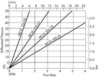 Millidisk 0.1 µm Water Flow Rate